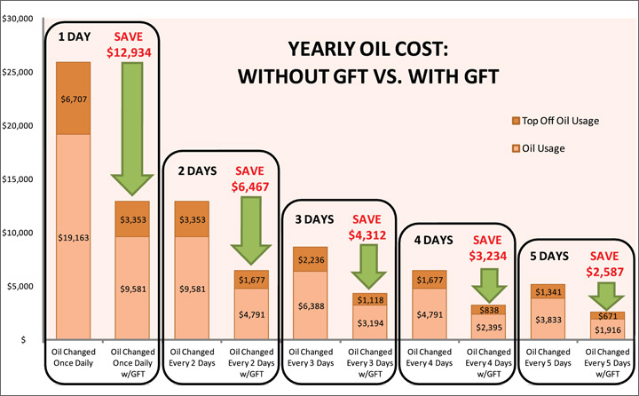 Save thousands of dollars yearly on oil expenses.